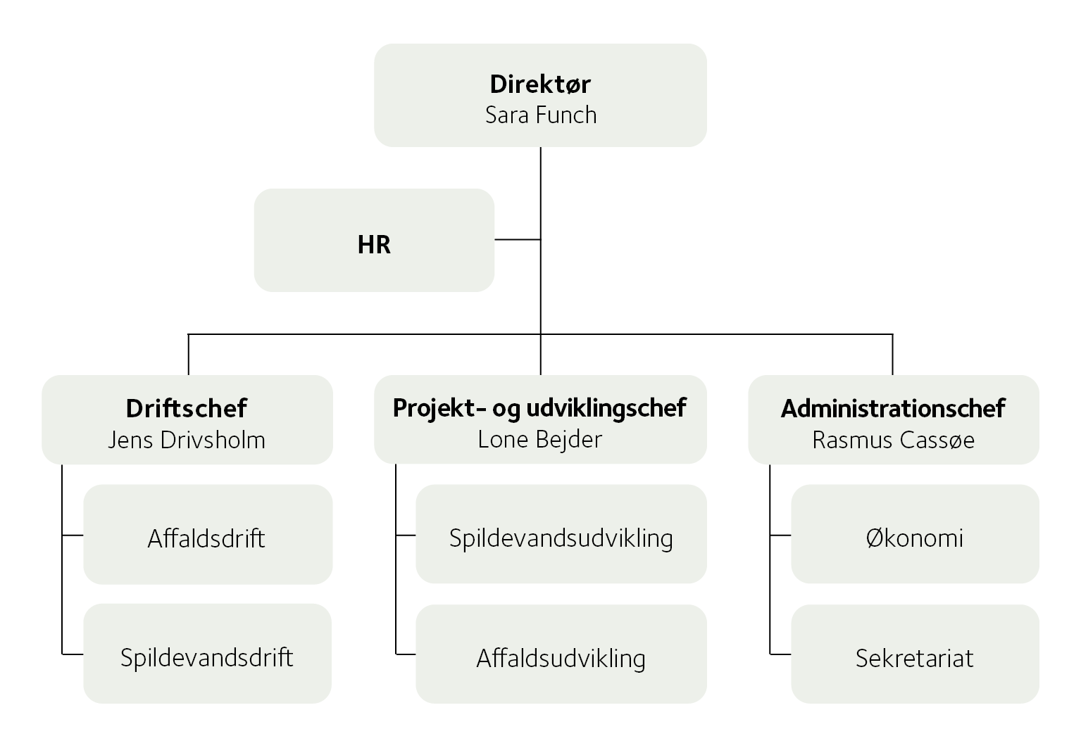 Organisationsdiagram i Favrskov Forsyning A/S